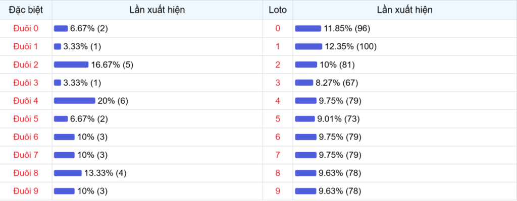 Đuôi xuất hiện trong 30 lần quay XSMB