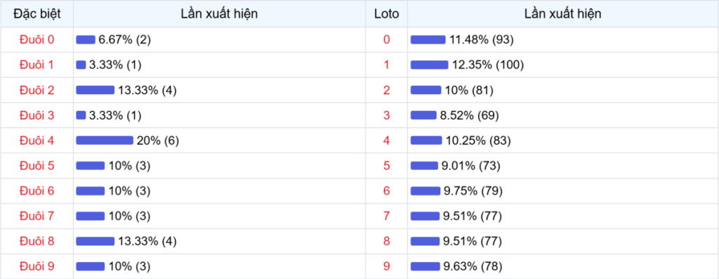 Đuôi xuất hiện trong 30 lần quay XSMB