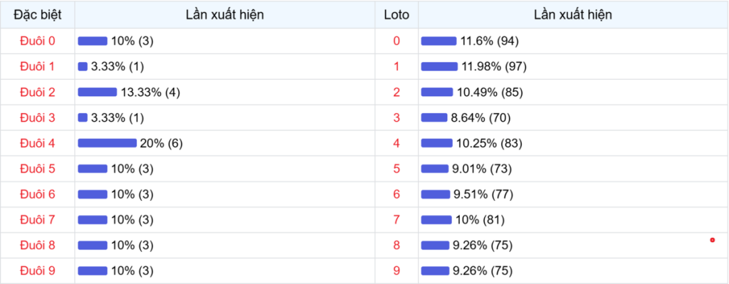 Đuôi xuất hiện trong 30 lần quay XSMB