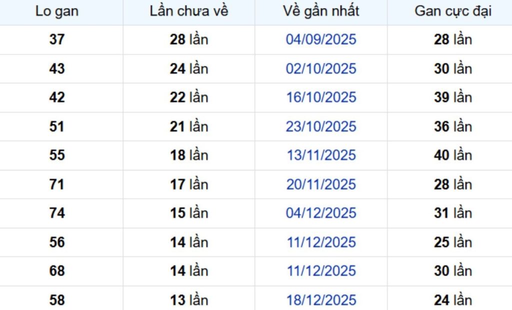Thống kê lô gan An Giang 02/04/2026: