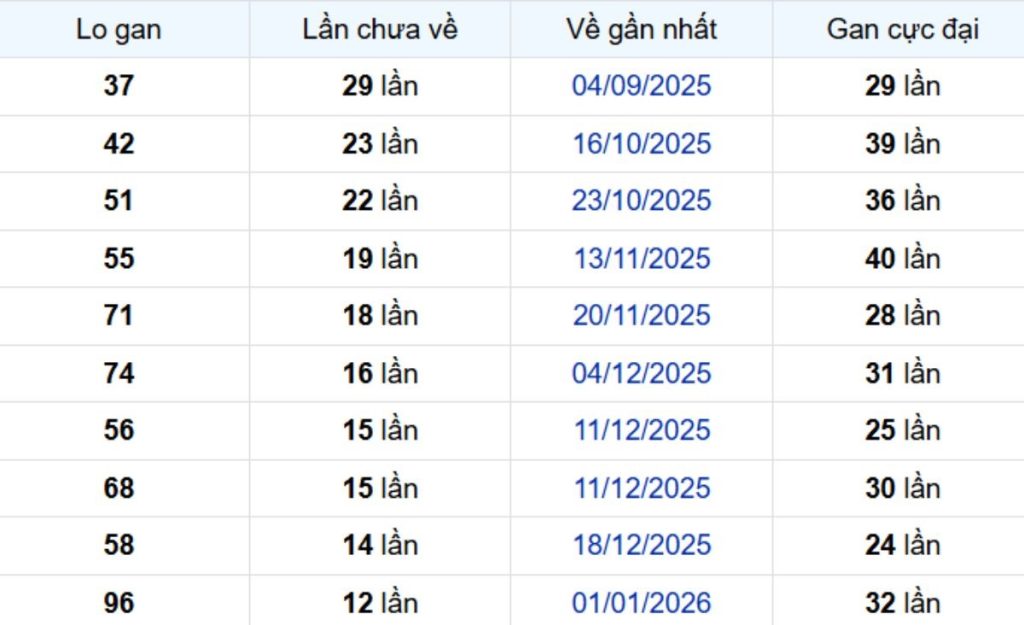 Thống kê lô gan An Giang 09/04/2026: