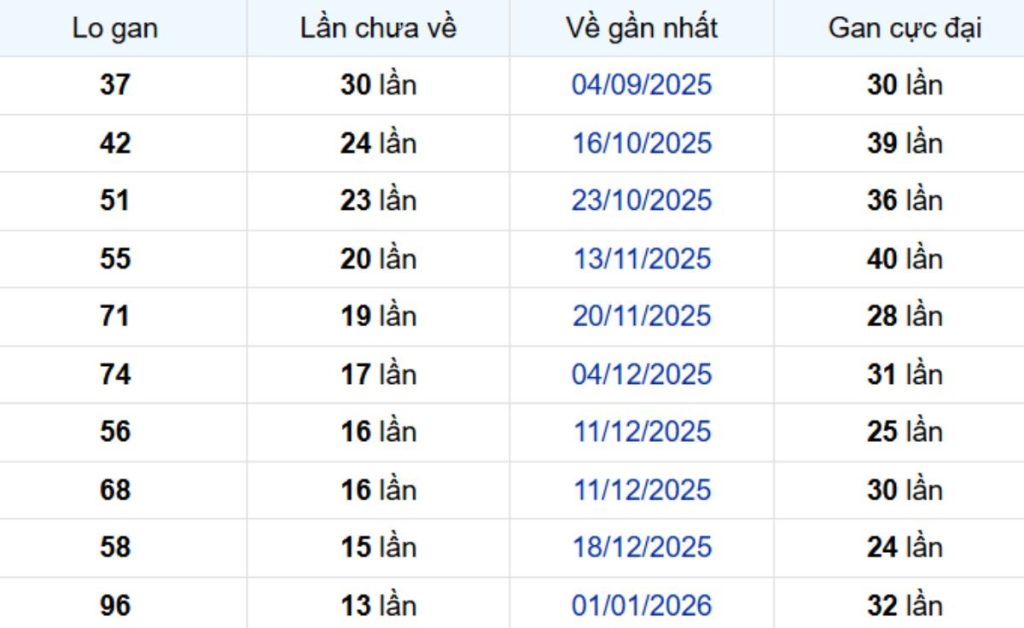 Thống kê lô gan An Giang 16/04/2026: