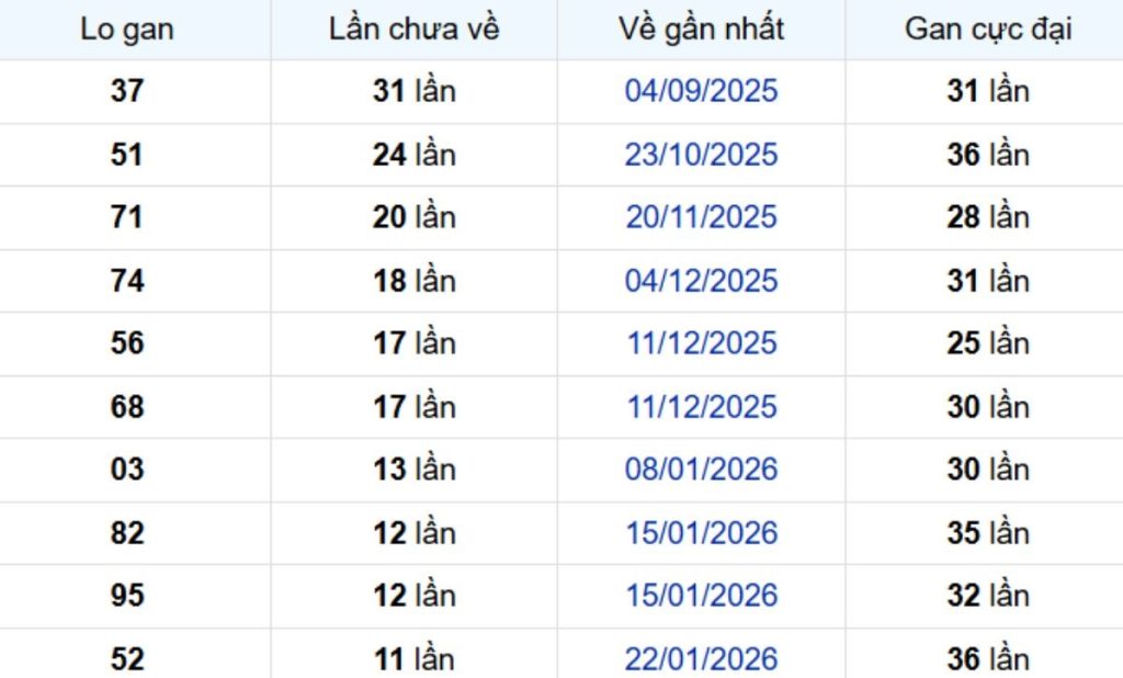 Thống kê lô gan An Giang 23/04/2026: