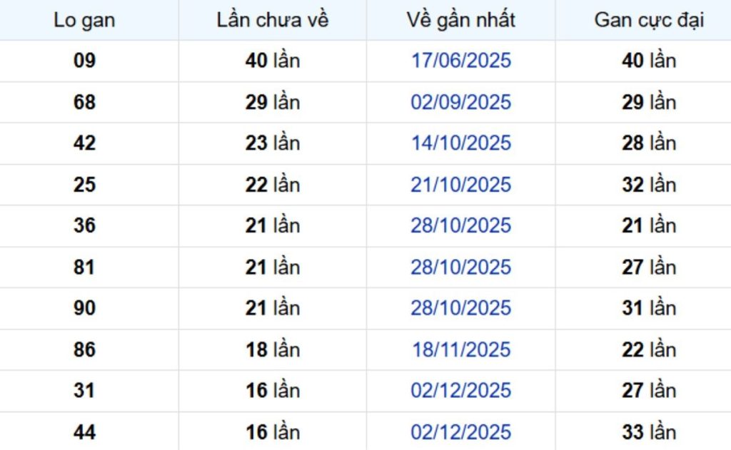 Thống kê lô gan Bạc Liêu 07/04/2026: