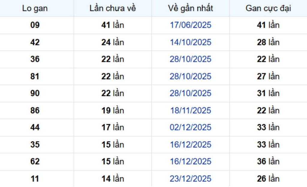 Thống kê lô gan Bạc Liêu 14/04/2026: