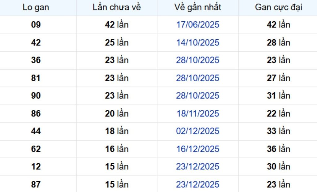 Thống kê lô gan Bạc Liêu 21/04/2026:
