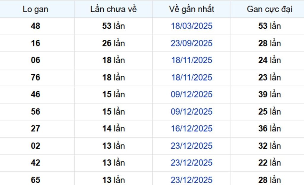 Thống kê lô gan Bến Tre 07/04/2026:
