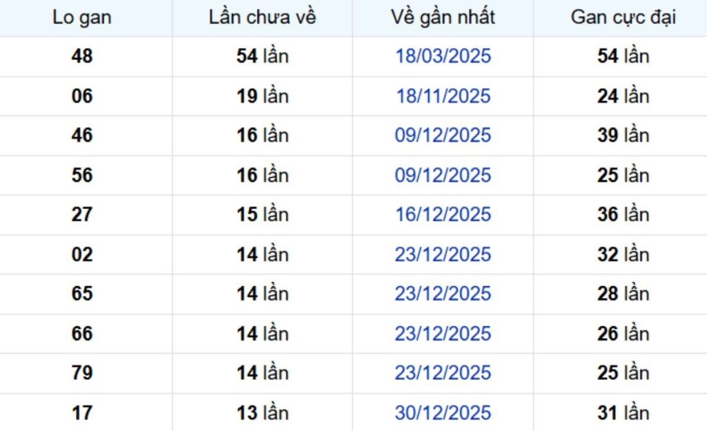 Thống kê lô gan Bến Tre 14/04/2026: