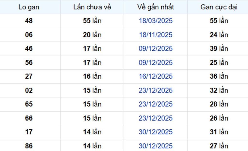 Thống kê lô gan Bến Tre 21/04/2026:
