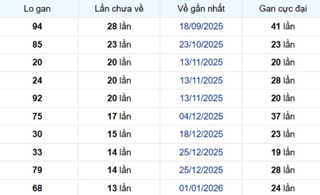 Thống kê lô gan Bình Thuận 16/04/2026: