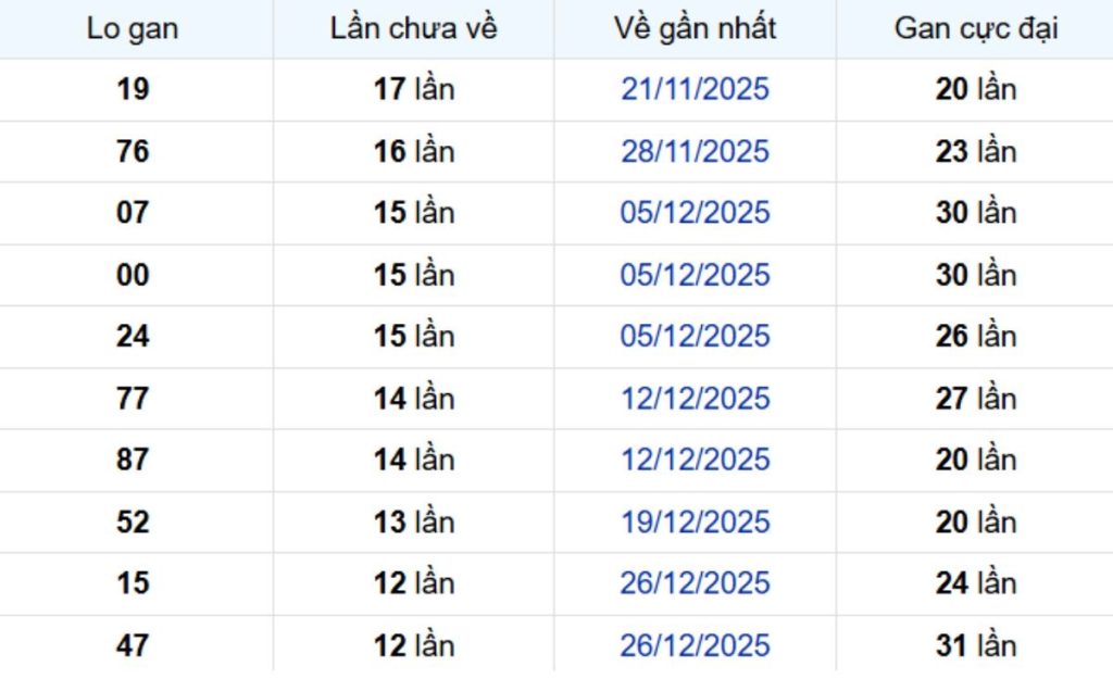Thống kê lô gan Bình Dương ngày 03/04/2026: