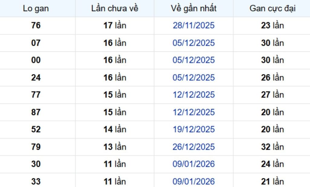 Thống kê lô gan Bình Dương ngày 10/04/2026: