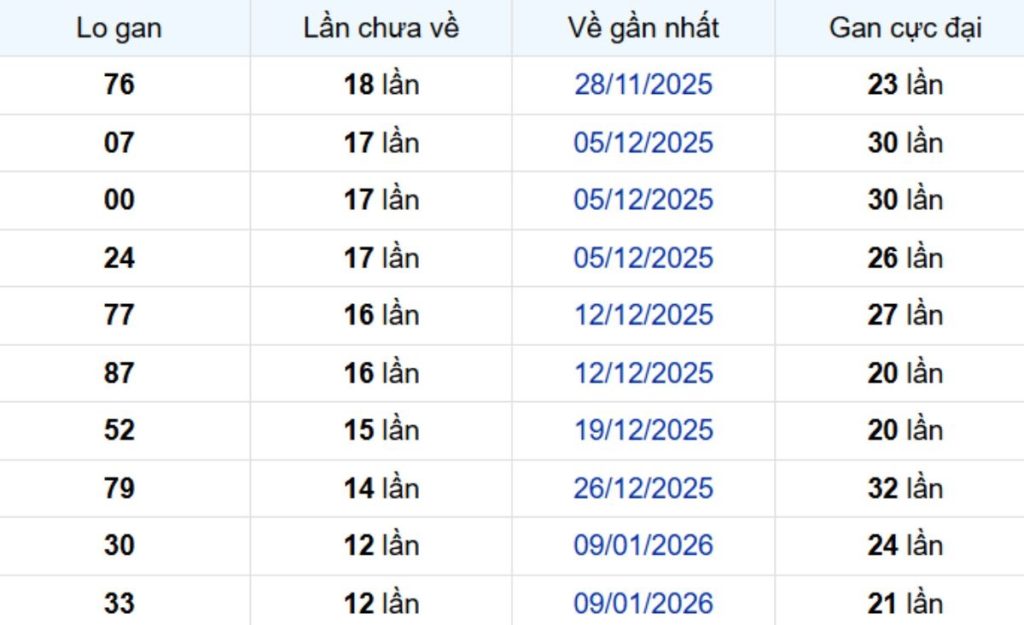 Thống kê lô gan lâu chưa ra