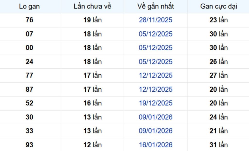 Thống kê lô gan Bình Dương ngày 24/04/2026: