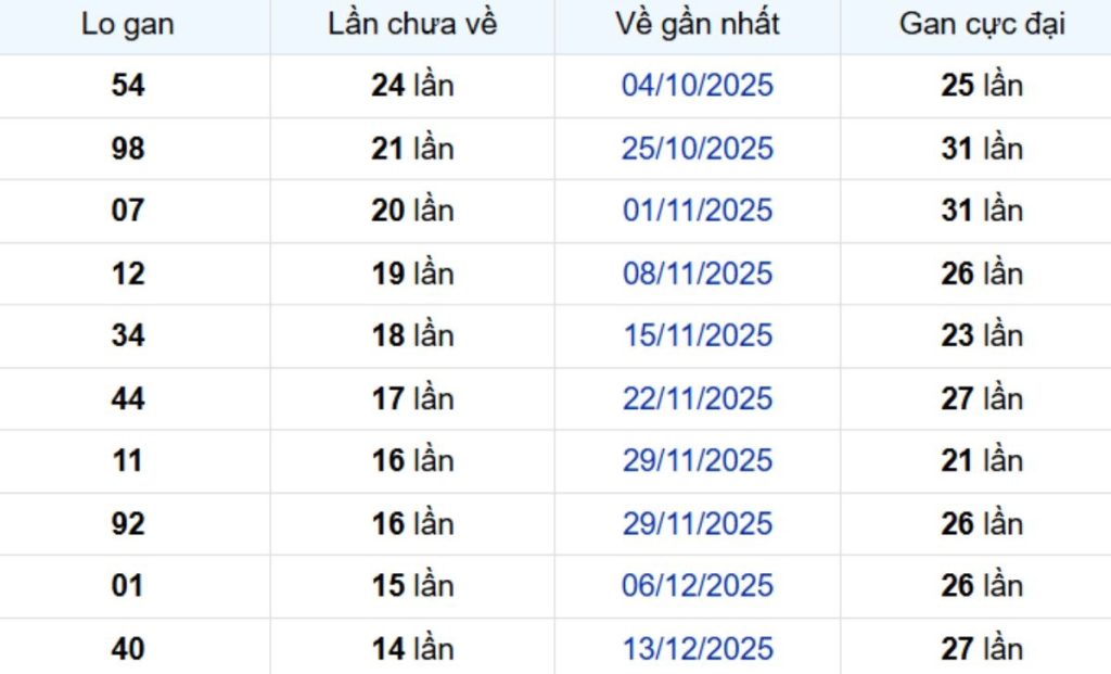 Thống kê lô gan Bình Phước ngày 04/04/2026: