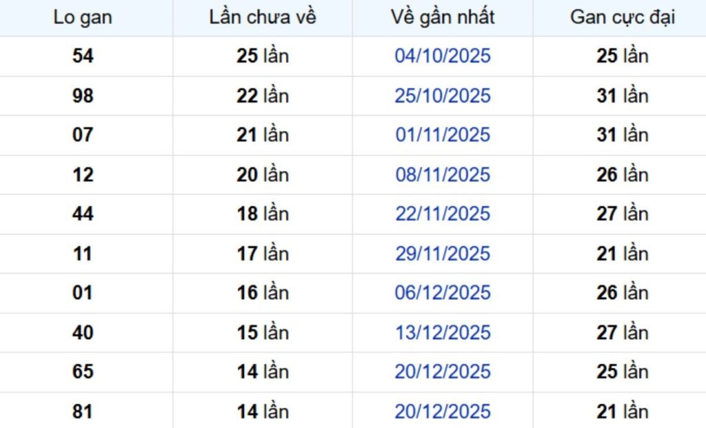 Thống kê lô gan Bình Phước ngày 11/04/2026: