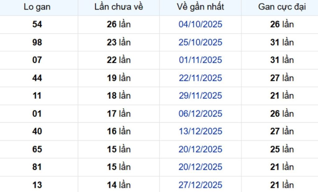 Thống kê lô gan Bình Phước ngày 18/04/2026: