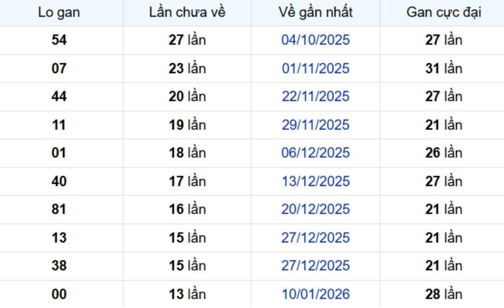 Thống kê lô gan Bình Phước ngày 25/04/2026: