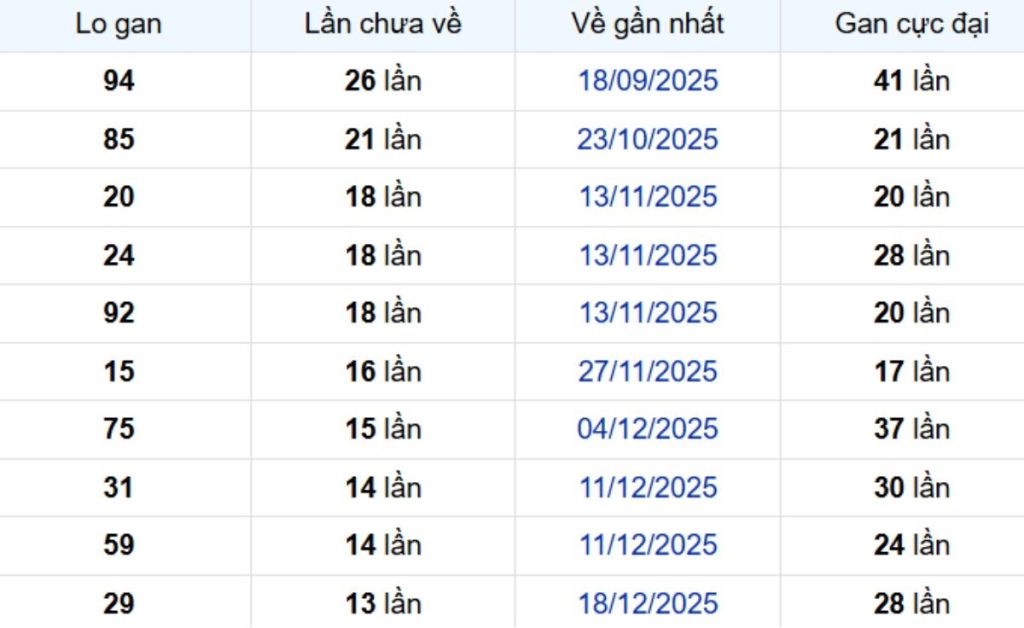 Thống kê lô gan Bình Thuận 02/04/2026:
