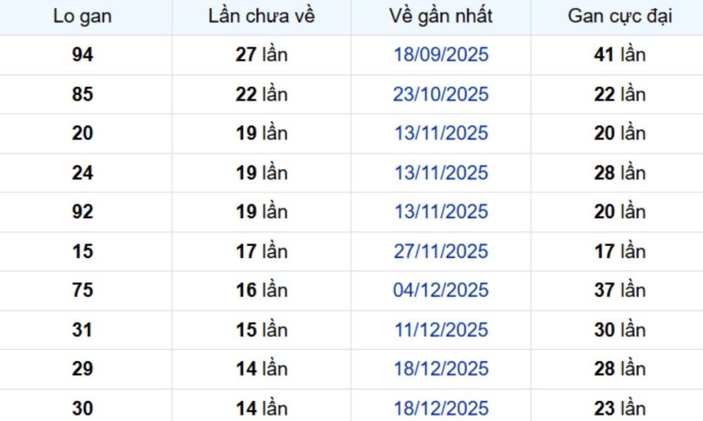 Thống kê lô gan Bình Thuận 09/04/2026: