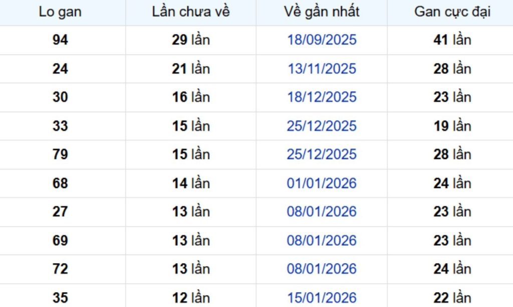 Thống kê lô gan Bình Thuận 23/04/2026: