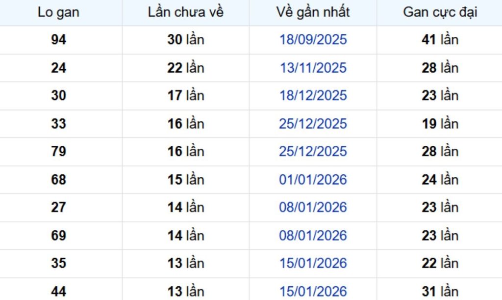 Thống kê lô gan Bình Thuận 30/04/2026: