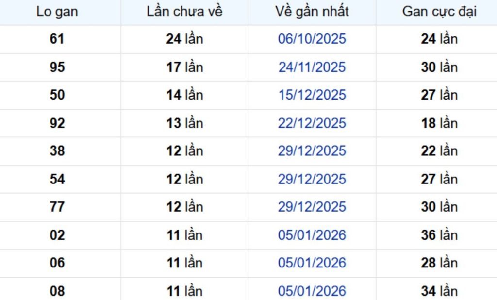 Thống kê lô gan Cà Mau 06/04/2026: