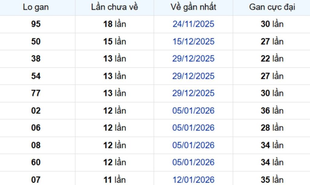 Thống kê lô gan Cà Mau 13/04/2026:
