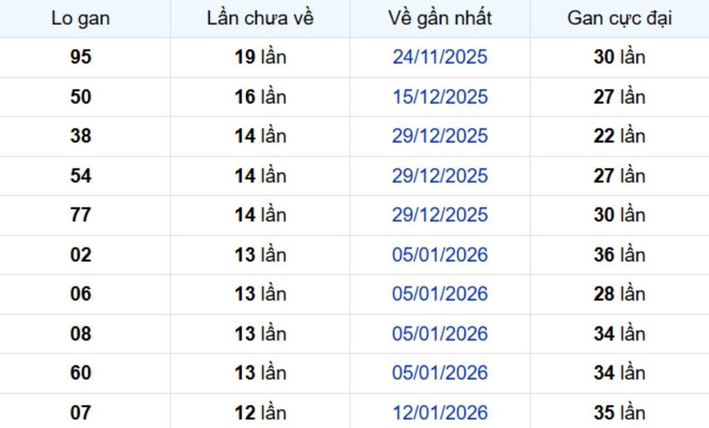 Thống kê lô gan Cà Mau 20/04/2026: