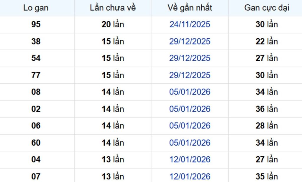 Thống kê lô gan Cà Mau 27/04/2026: