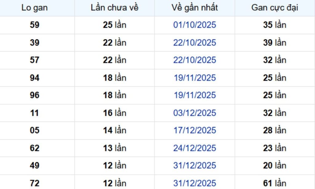 Thống kê lô gan Cần Thơ 08/04/2026: