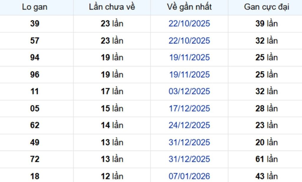 Thống kê lô gan Cần Thơ 15/04/2026: