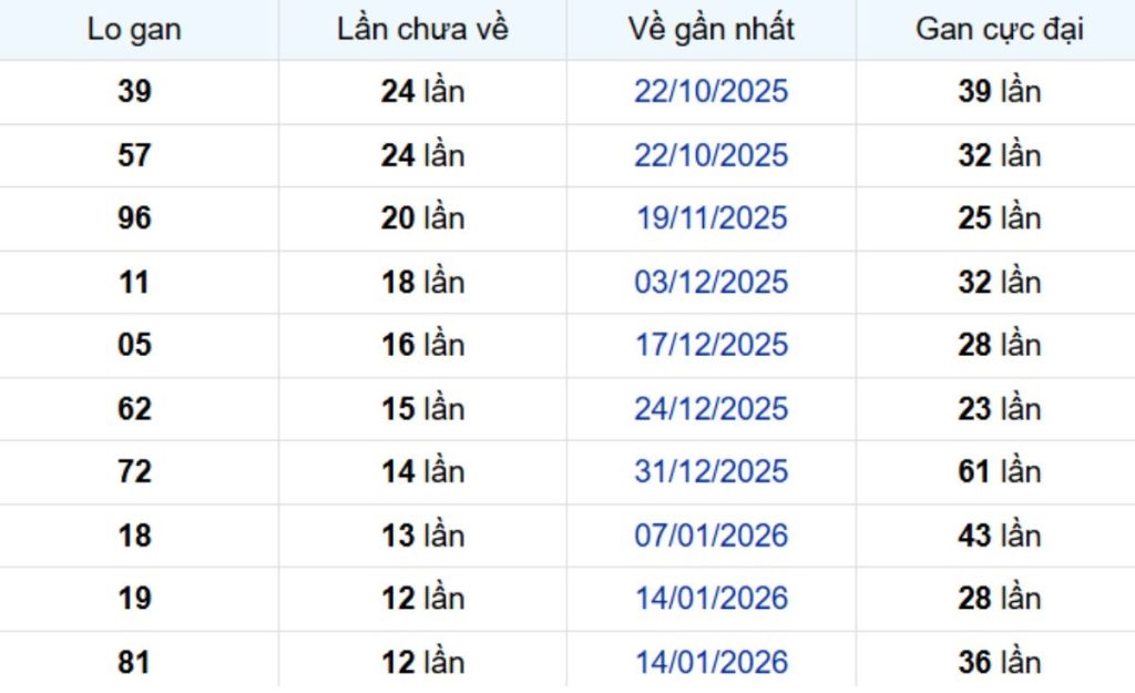 Thống kê lô gan Cần Thơ 22/04/2026: