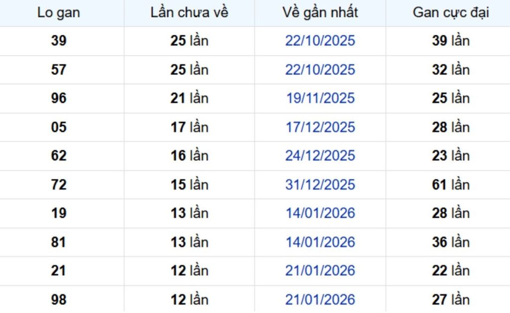 Thống kê lô gan Cần Thơ 29/04/2026:
