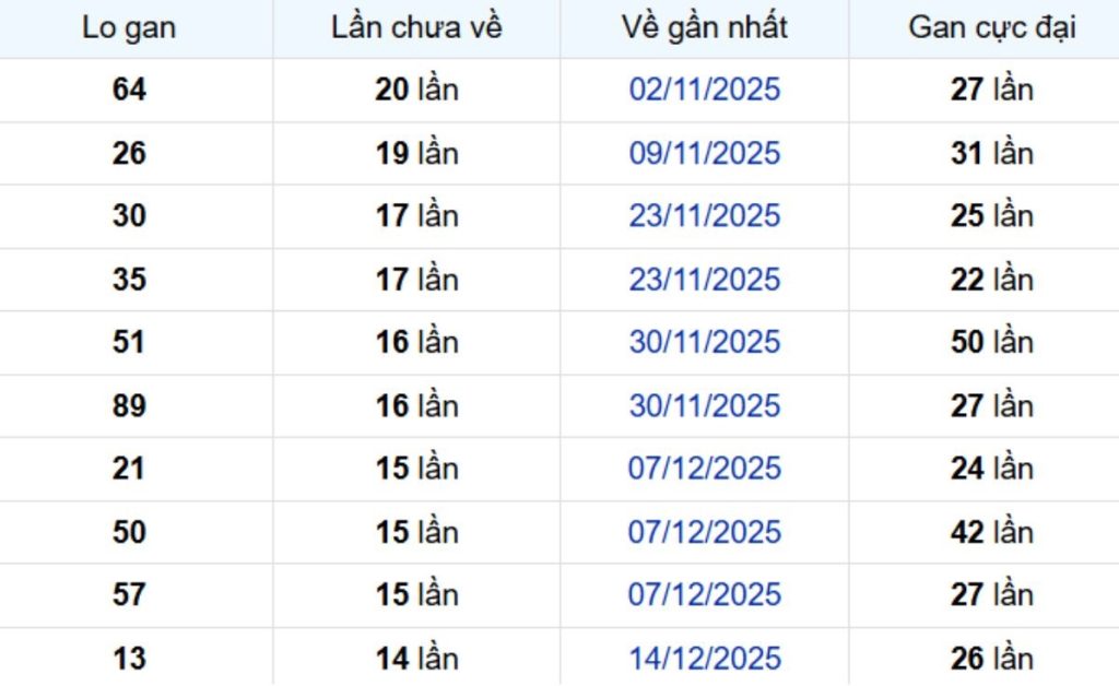 Thống kê lô gan Đà Lạt ngày 05/04/2026: