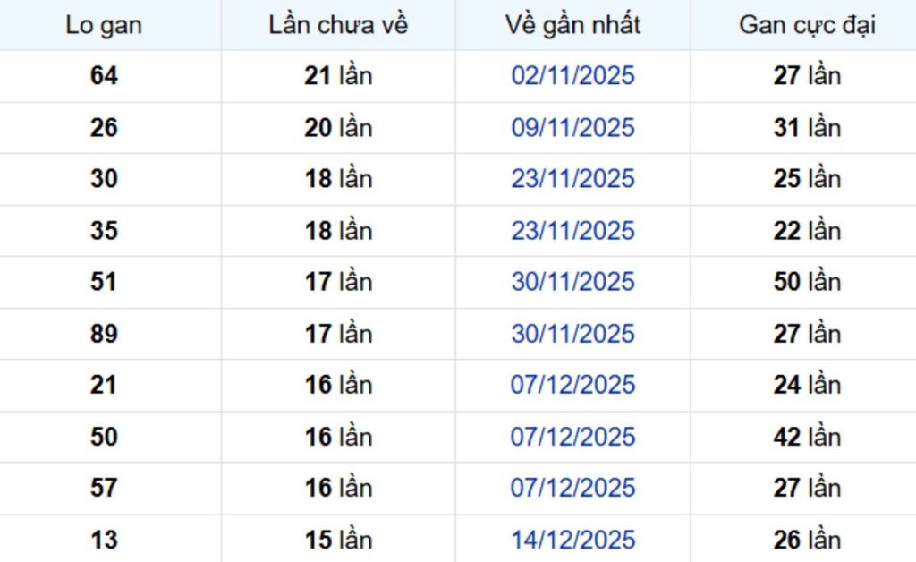 Thống kê lô gan Đà Lạt ngày 12/04/2026: