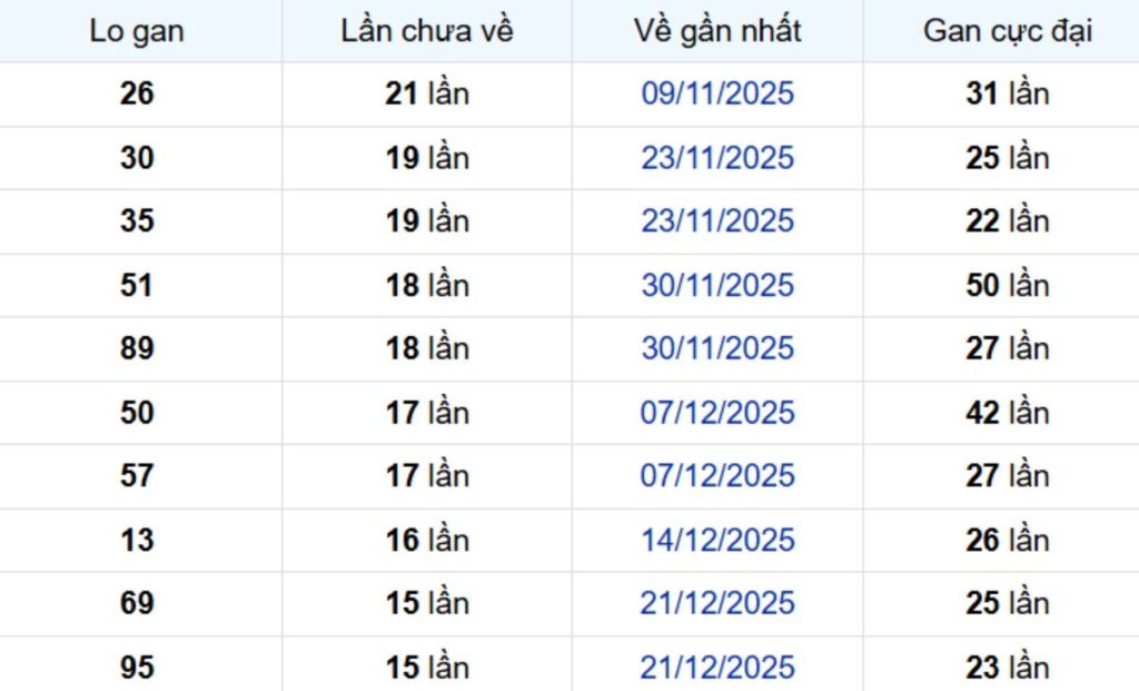 Thống kê lô gan Đà Lạt ngày 19/04/2026: