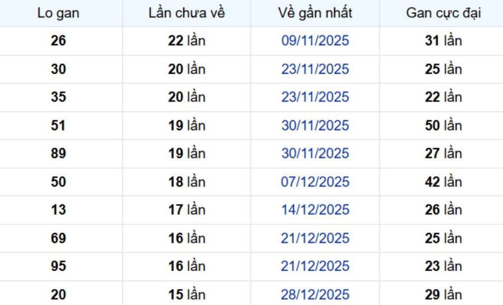 Thống kê lô gan Đà Lạt ngày 26/04/2026: