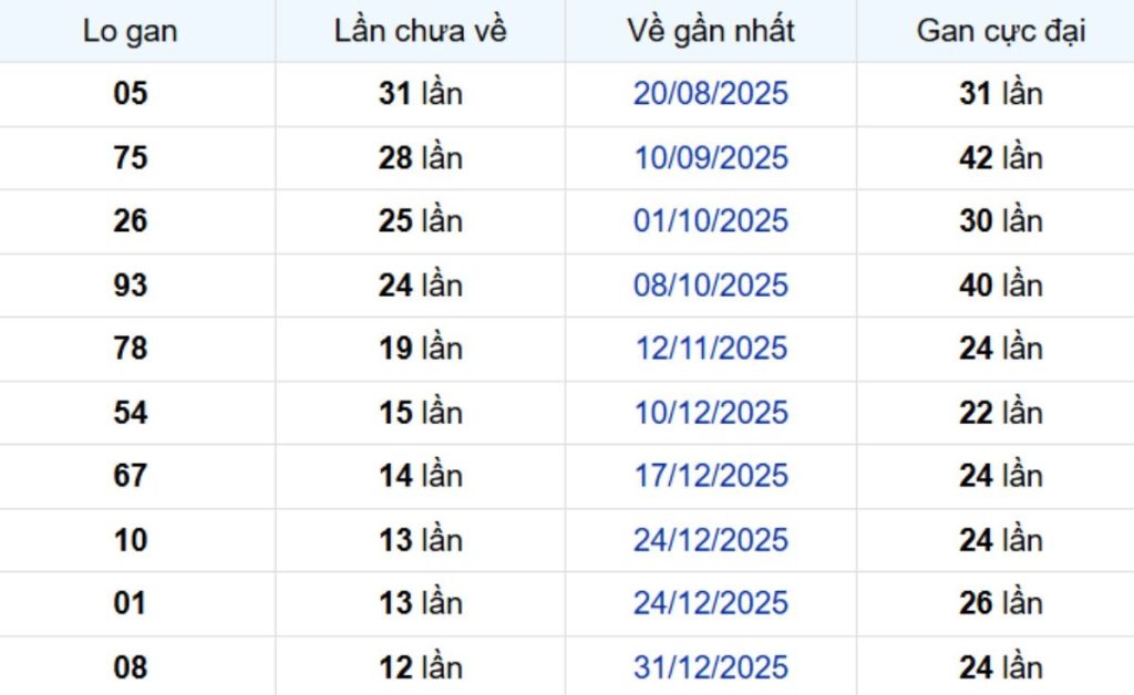 Thống kê lô gan Đồng Nai 08/04/2026: