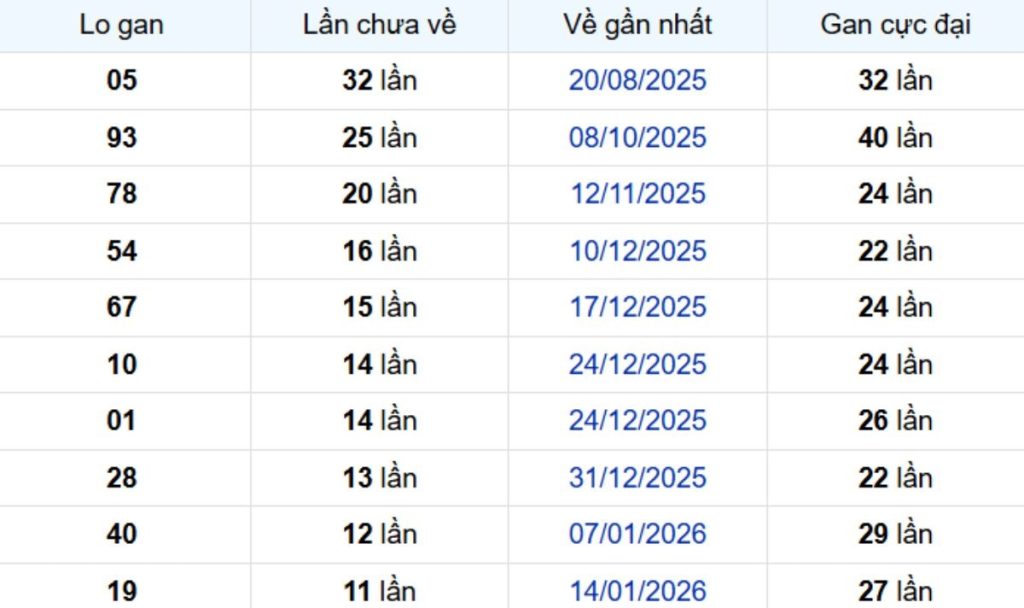 Thống kê lô gan Đồng Nai 15/04/2026: