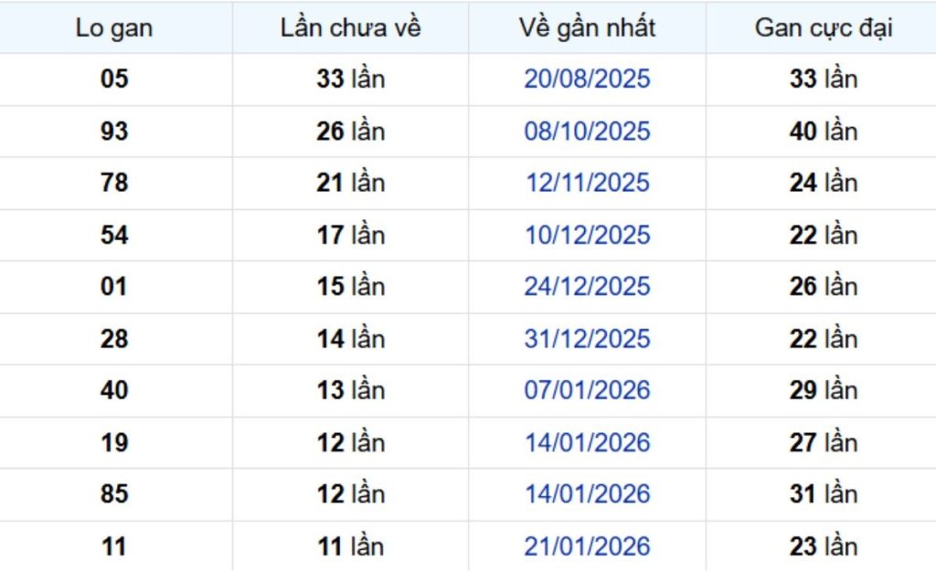 Thống kê lô gan Đồng Nai 22/04/2026: