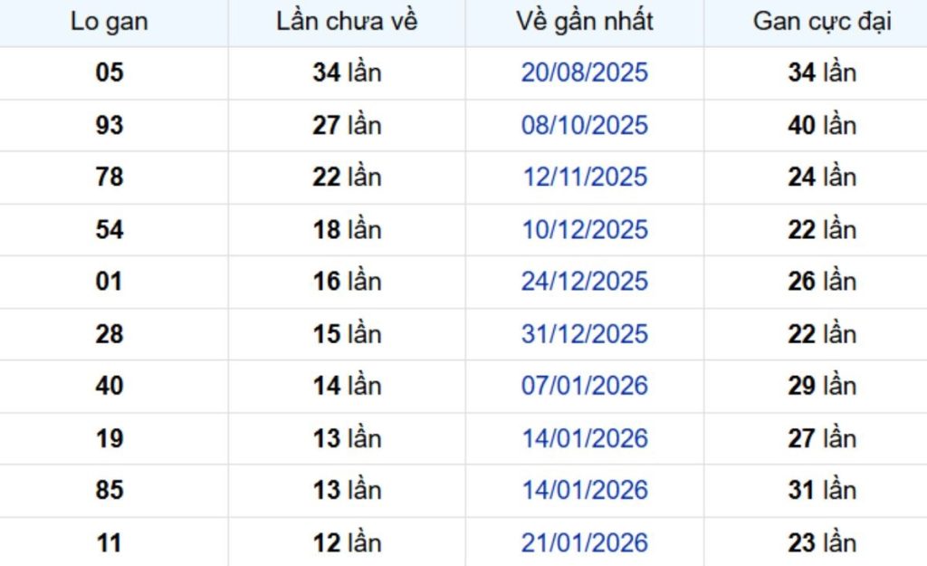 Thống kê lô gan Đồng Nai 29/04/2026: