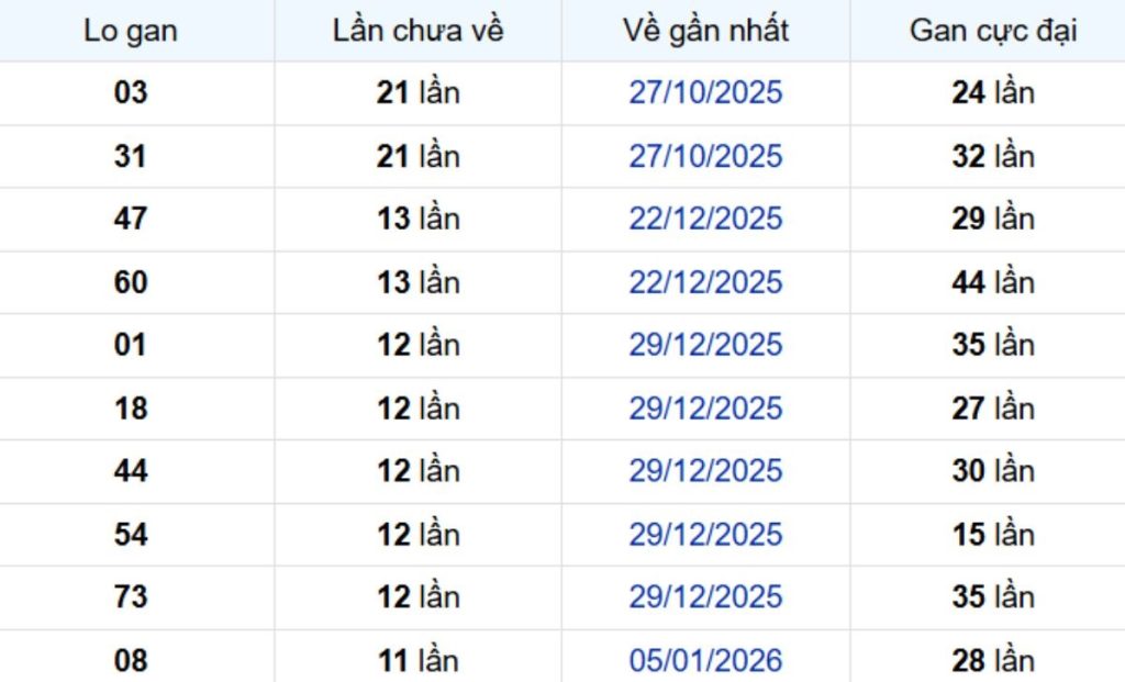 Thống kê lô gan Đồng Tháp 06/04/2026: