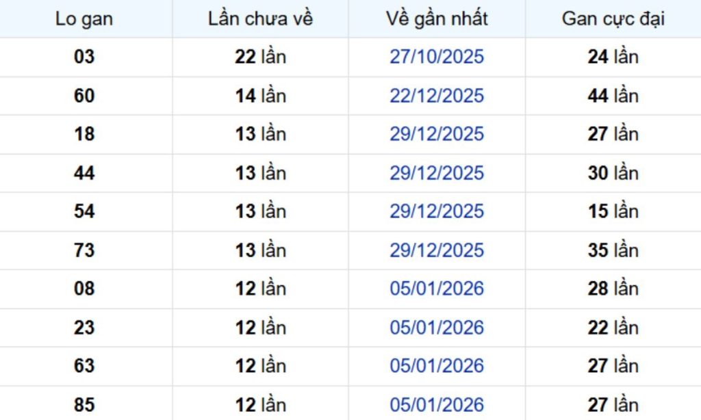 Thống kê lô gan Đồng Tháp 13/04/2026: