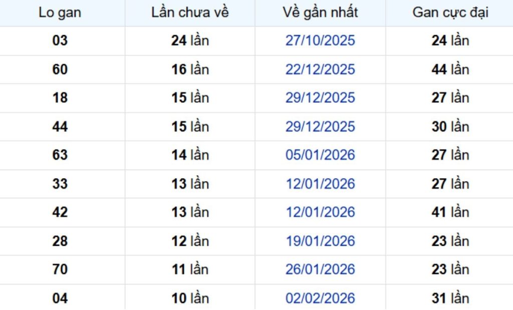 Thống kê lô gan Đồng Tháp 27/04/2026: