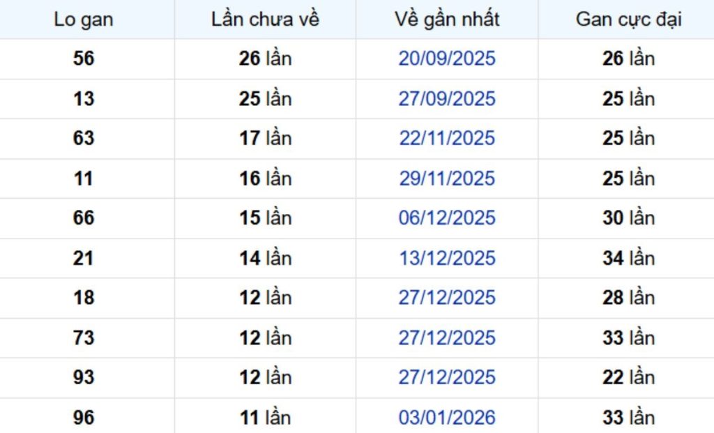Thống kê lô gan Hậu Giang 04/04/2026: