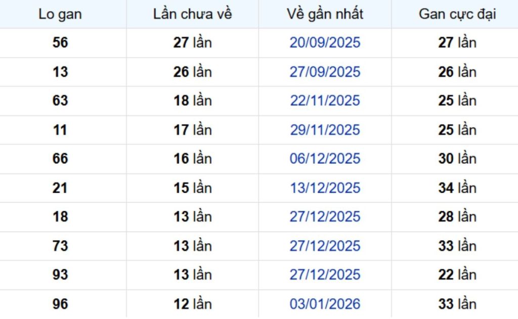 Thống kê lô gan Hậu Giang 11/04/2026: