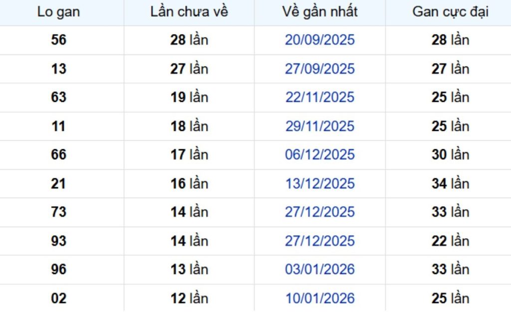 Thống kê lô gan Hậu Giang 18/04/2026:
