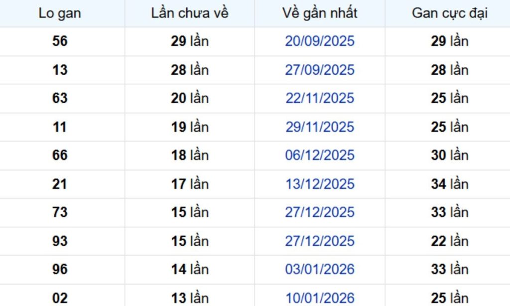 Thống kê lô gan Hậu Giang 25/04/2026: