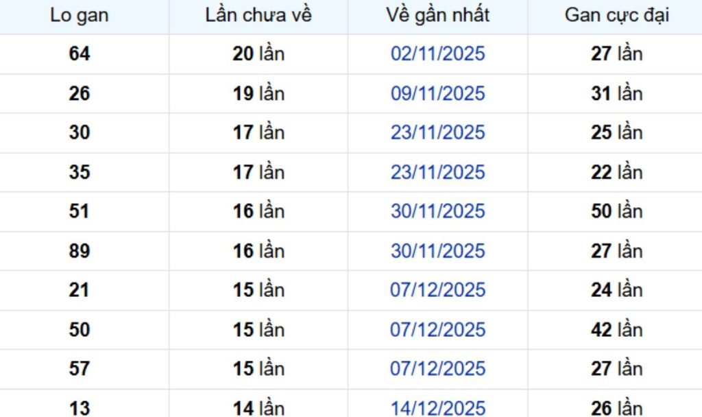 Thống kê lô gan Kiên Giang ngày 05/04/2026: